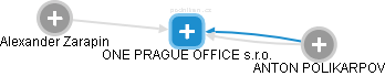 ONE PRAGUE OFFICE s.r.o. - náhled vizuálního zobrazení vztahů obchodního rejstříku