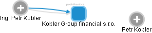 Kobler Group financial s.r.o. - náhled vizuálního zobrazení vztahů obchodního rejstříku