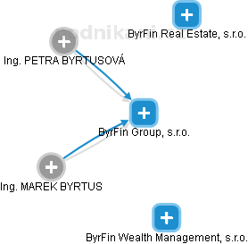ByrFin Group, s.r.o. - náhled vizuálního zobrazení vztahů obchodního rejstříku