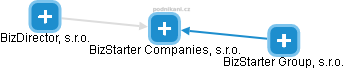 BizStarter Companies, s.r.o. - náhled vizuálního zobrazení vztahů obchodního rejstříku