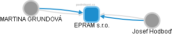 EPRAM s.r.o. - náhled vizuálního zobrazení vztahů obchodního rejstříku
