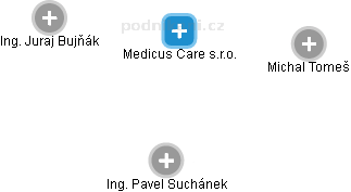 Medicus Care s.r.o. - náhled vizuálního zobrazení vztahů obchodního rejstříku