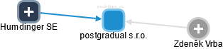 postgradual s.r.o. - náhled vizuálního zobrazení vztahů obchodního rejstříku