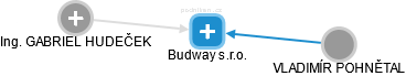 Budway s.r.o. - náhled vizuálního zobrazení vztahů obchodního rejstříku