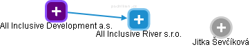 All Inclusive River s.r.o. - náhled vizuálního zobrazení vztahů obchodního rejstříku