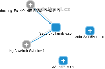 Sabolovič family s.r.o. - náhled vizuálního zobrazení vztahů obchodního rejstříku