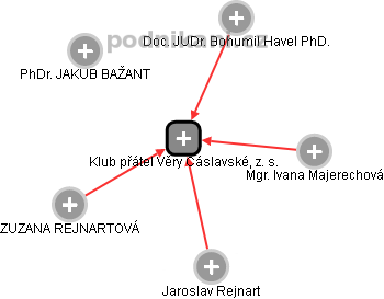 Klub přátel Věry Čáslavské, z. s. - náhled vizuálního zobrazení vztahů obchodního rejstříku