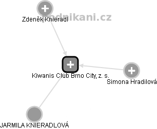 Kiwanis Club Brno City, z. s. - náhled vizuálního zobrazení vztahů obchodního rejstříku