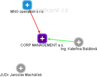 CORP MANAGEMENT a.s. - náhled vizuálního zobrazení vztahů obchodního rejstříku