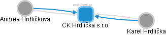CK Hrdlička s.r.o. - náhled vizuálního zobrazení vztahů obchodního rejstříku