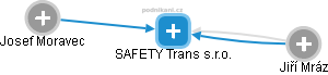 SAFETY Trans s.r.o. - náhled vizuálního zobrazení vztahů obchodního rejstříku