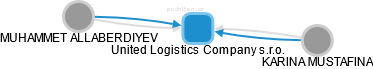 United Logistics Company s.r.o. - náhled vizuálního zobrazení vztahů obchodního rejstříku