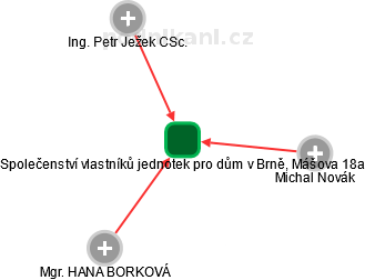 Společenství vlastníků jednotek pro dům v Brně, Mášova 18a - náhled vizuálního zobrazení vztahů obchodního rejstříku