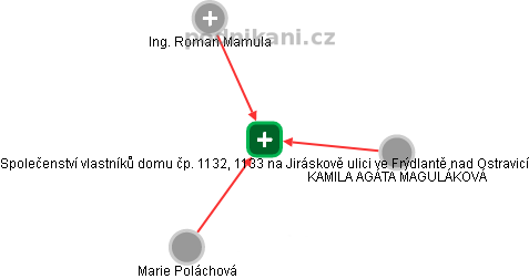 Společenství vlastníků domu čp. 1132, 1133 na Jiráskově ulici ve Frýdlantě nad Ostravicí - náhled vizuálního zobrazení vztahů obchodního rejstříku