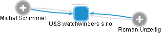 U&S watchwinders s.r.o. - náhled vizuálního zobrazení vztahů obchodního rejstříku