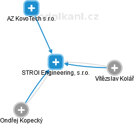 STROI Engineering, s.r.o. - náhled vizuálního zobrazení vztahů obchodního rejstříku