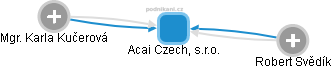 Acai Czech, s.r.o. - náhled vizuálního zobrazení vztahů obchodního rejstříku