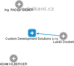 Custom Development Solutions s.r.o. - náhled vizuálního zobrazení vztahů obchodního rejstříku