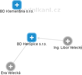 BD Heršpice s.r.o. - náhled vizuálního zobrazení vztahů obchodního rejstříku