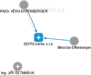 SEFFA servis s.r.o. - náhled vizuálního zobrazení vztahů obchodního rejstříku