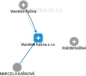 Vlastimil Kašna s.r.o. - náhled vizuálního zobrazení vztahů obchodního rejstříku
