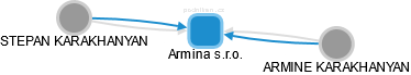 Armina s.r.o. - náhled vizuálního zobrazení vztahů obchodního rejstříku