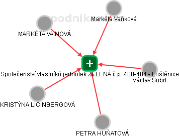 Společenství vlastníků jednotek ZELENÁ č.p. 400-404 - Luštěnice - náhled vizuálního zobrazení vztahů obchodního rejstříku