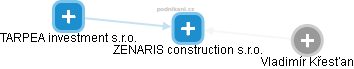 ZENARIS construction s.r.o. - náhled vizuálního zobrazení vztahů obchodního rejstříku