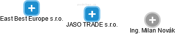 JASO TRADE s.r.o. - náhled vizuálního zobrazení vztahů obchodního rejstříku