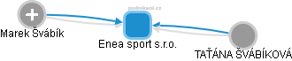 Enea sport s.r.o. - náhled vizuálního zobrazení vztahů obchodního rejstříku