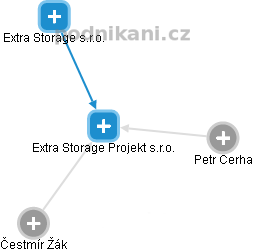 Extra Storage Projekt s.r.o. - náhled vizuálního zobrazení vztahů obchodního rejstříku