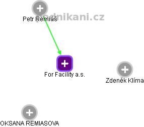 For Facility a.s. - náhled vizuálního zobrazení vztahů obchodního rejstříku