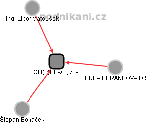 CH(L)EBÁCI, z. s. - náhled vizuálního zobrazení vztahů obchodního rejstříku
