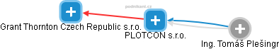 PLOTCON s.r.o. - náhled vizuálního zobrazení vztahů obchodního rejstříku