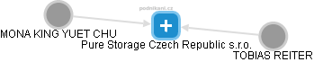 Pure Storage Czech Republic s.r.o. - náhled vizuálního zobrazení vztahů obchodního rejstříku