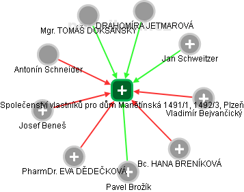 Společenství vlastníků pro dům Manětínská 1491/1, 1492/3, Plzeň - náhled vizuálního zobrazení vztahů obchodního rejstříku