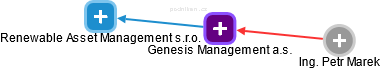 Genesis Management a.s. - náhled vizuálního zobrazení vztahů obchodního rejstříku