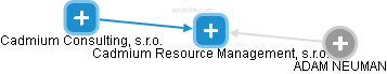Cadmium Resource Management, s.r.o. - náhled vizuálního zobrazení vztahů obchodního rejstříku