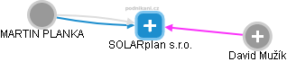 SOLARplan s.r.o. - náhled vizuálního zobrazení vztahů obchodního rejstříku