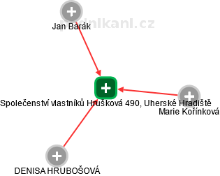 Společenství vlastníků Hrušková 490, Uherské Hradiště - náhled vizuálního zobrazení vztahů obchodního rejstříku