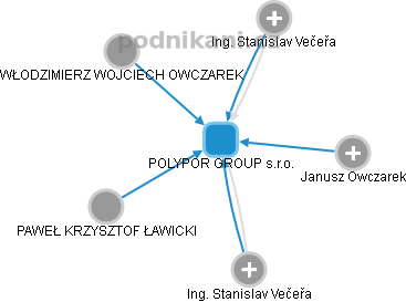 POLYPOR GROUP s.r.o. - náhled vizuálního zobrazení vztahů obchodního rejstříku