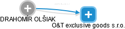 O&T exclusive goods s.r.o. - náhled vizuálního zobrazení vztahů obchodního rejstříku