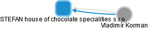 STEFAN house of chocolate specialities s.r.o. - náhled vizuálního zobrazení vztahů obchodního rejstříku