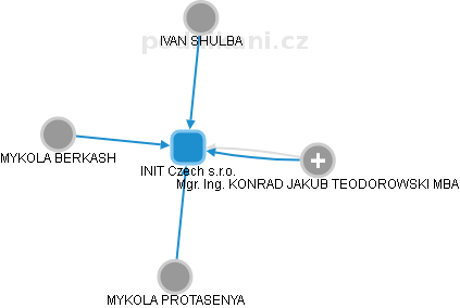 INIT Czech s.r.o. - náhled vizuálního zobrazení vztahů obchodního rejstříku