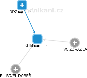 KLIM cars s.r.o. - náhled vizuálního zobrazení vztahů obchodního rejstříku