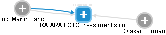 KATARA FOTO investment s.r.o. - náhled vizuálního zobrazení vztahů obchodního rejstříku