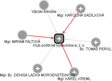 Klub politické komunikace, z. s. - náhled vizuálního zobrazení vztahů obchodního rejstříku