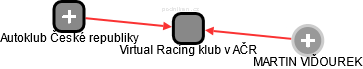 Virtual Racing klub v AČR - náhled vizuálního zobrazení vztahů obchodního rejstříku