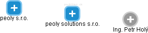 peoly solutions s.r.o. - náhled vizuálního zobrazení vztahů obchodního rejstříku