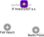 IF Invest EAST a.s. - náhled vizuálního zobrazení vztahů obchodního rejstříku